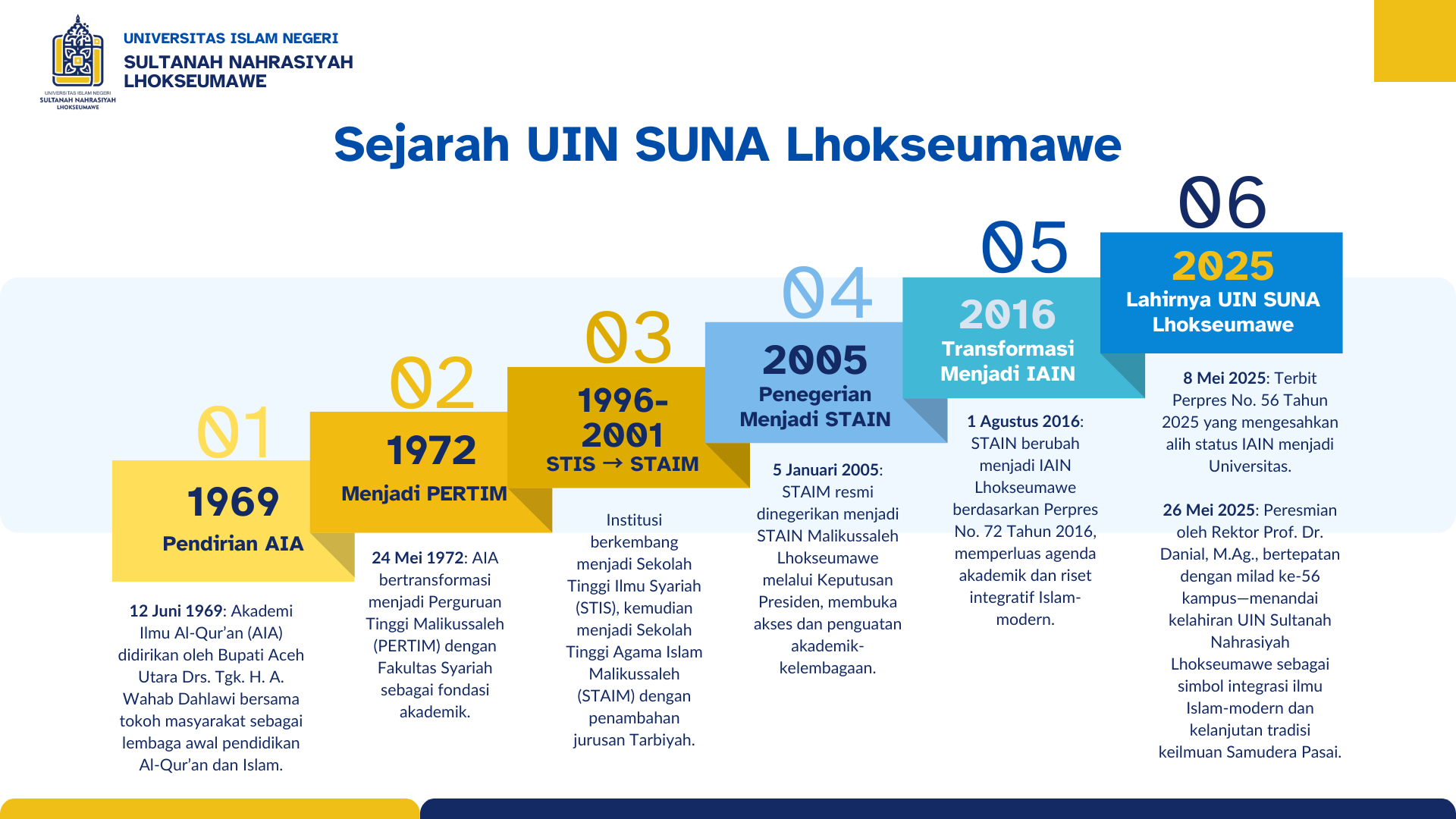 Sekilas Tentang Sejarah UIN Sultanah Nahrasiyah Lhokseumawe